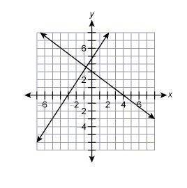 Which answer best describes the system of equations shown in the graph? A. Consistent-example-1