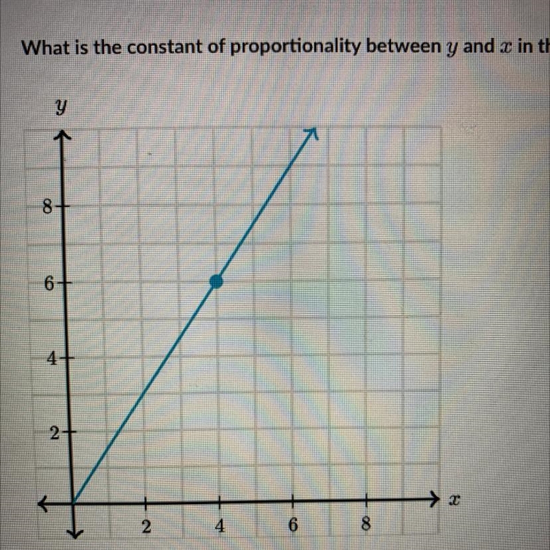 Help Due tonight ‼️‼️‼️‼️‼️ The following graph shows a proportional relationship-example-1