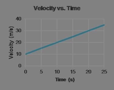 What is the total displacement of the object? m-example-1