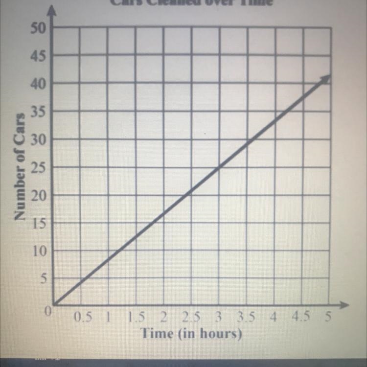 How many cars can Sparkle Car Wash clean per hour, rounded to the nearest tenth rouridad-example-1