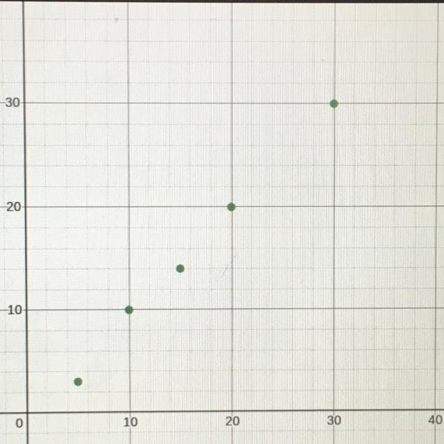 Describe the line of best fit. Type of Correlation Slope m: Answer y-Intercept b: Answer-example-1