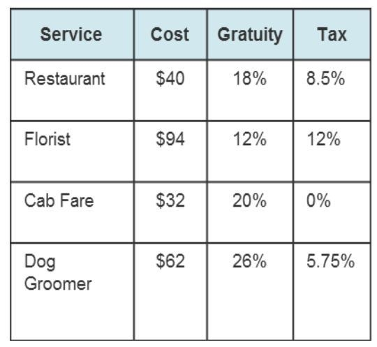 To what percent should the taxes for dog groomer be rounded in order to make reasonable-example-1