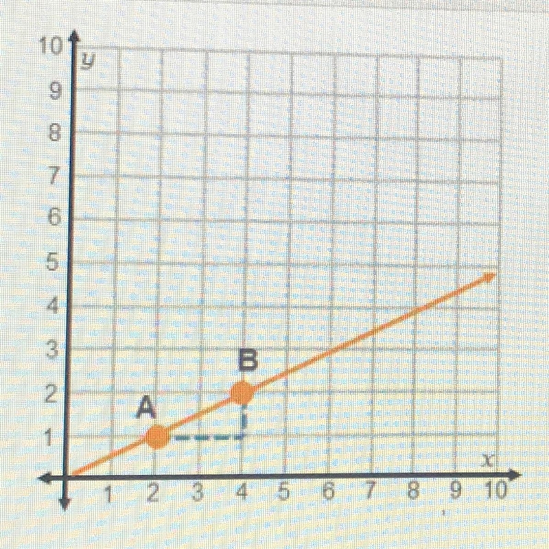 Ute of Change What is the vertical change from Point A to Point B? What is the horizontal-example-1