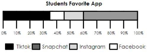 How many students chose tiktok? Please give explanation-example-1