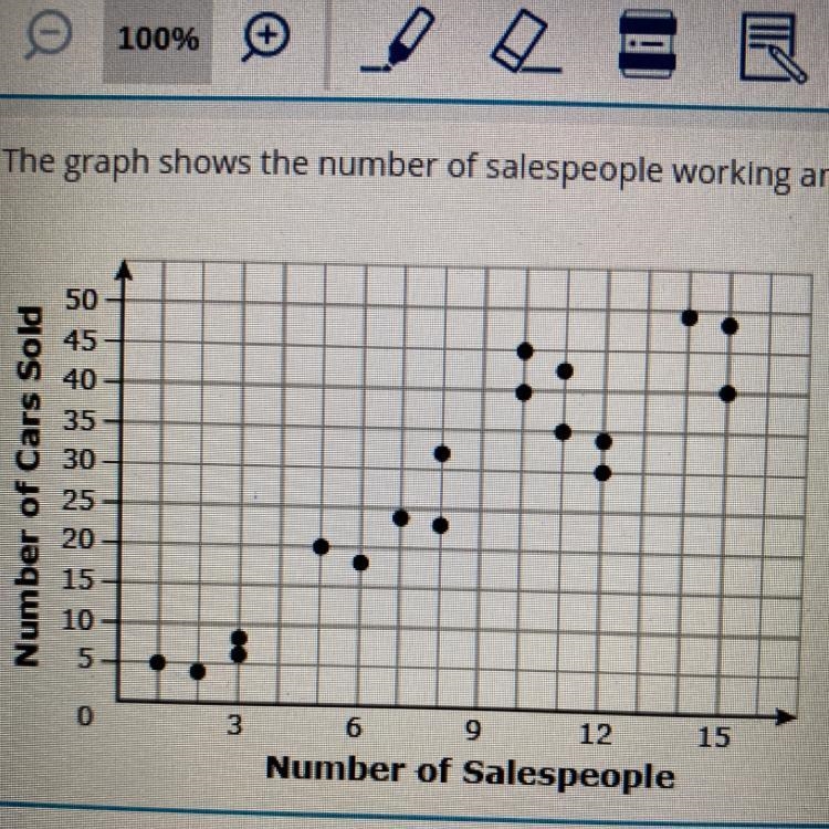 The graph shows the number of sales people working and the total of number of cars-example-1