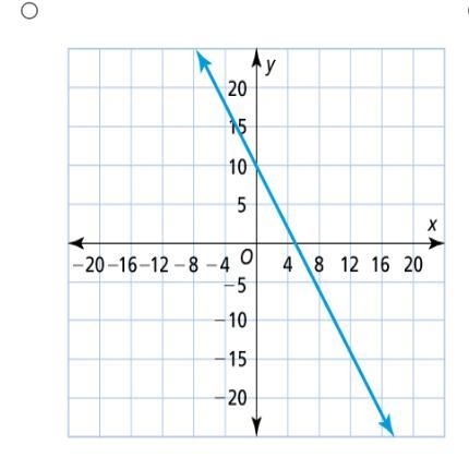 Which of the following is the correct graph of the equation y = –2x + 10?-example-1