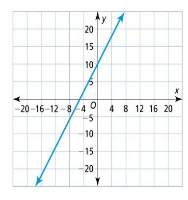 Which of the following is the correct graph of the equation y = –2x + 10?-example-2