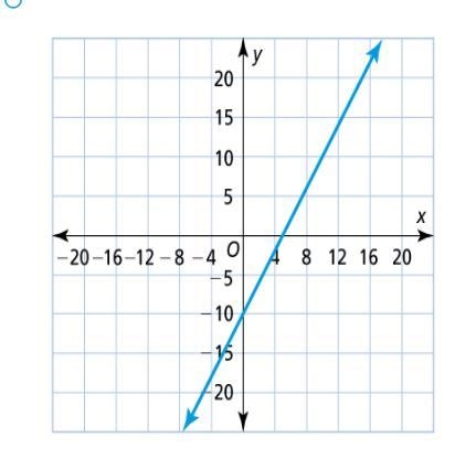 Which of the following is the correct graph of the equation y = –2x + 10?-example-3