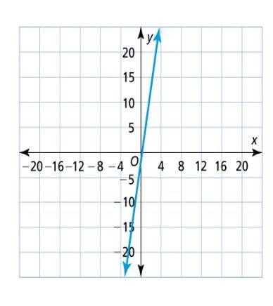 Which of the following is the correct graph of the equation y = –2x + 10?-example-4