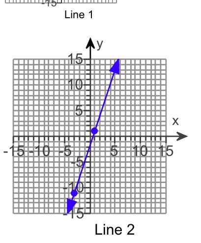 Find the slope of each line of the graphs to the right. Which graph has the greater-example-2