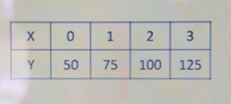 look at the tables below and determine the slope and y intercept. use this information-example-1