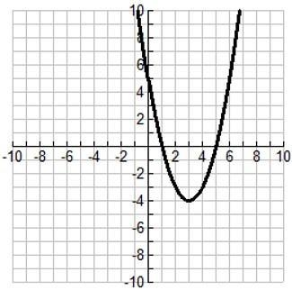 Which best describes the vertex of the graph? a (-3, -4) b (-3, -4) c (3, -4) d (3, -4)-example-1