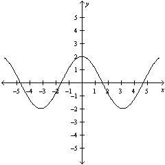 Determine the amplitude of the function y=2 cos x from the graph shown below: A. 1 B-example-1