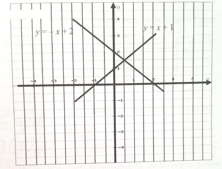 Lines y = -x+2 and y=x+1. The point of intersection of the linear equations is * (0,2) (0.5, 1.5) (-1,0) (2,0)-example-1