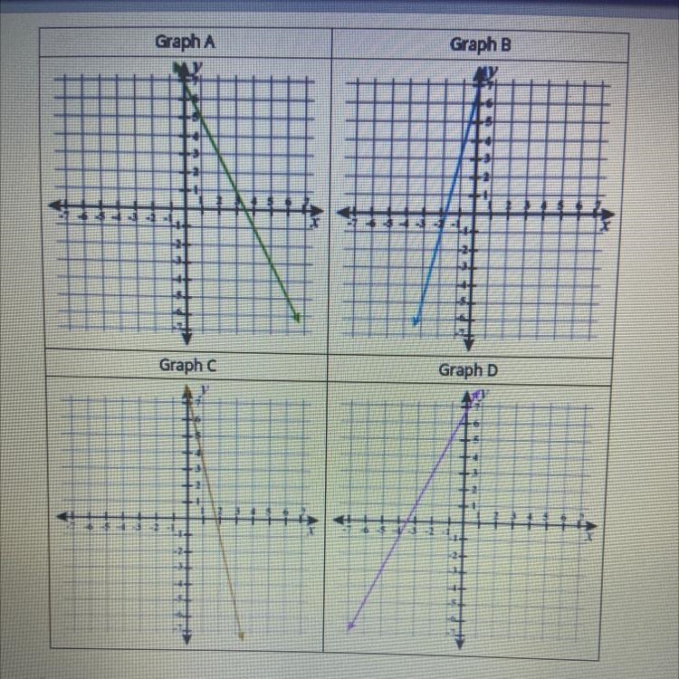 Which of the graphs below represents the equation 4x + y = 7?-example-1