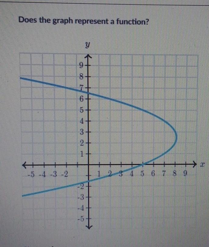 Does this graph represent a function? A=Yes B=No​-example-1