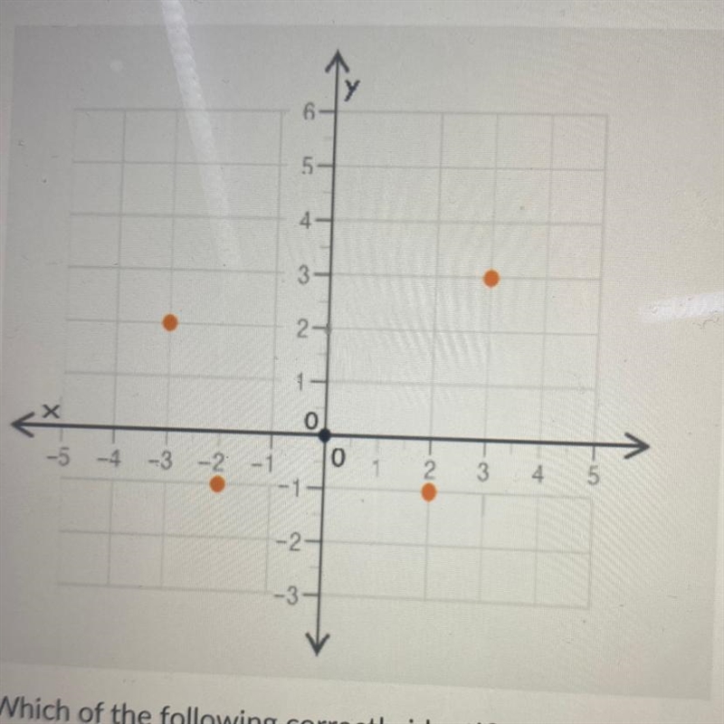 The graph of a function is shown: Which of the following correctly identifies the-example-1