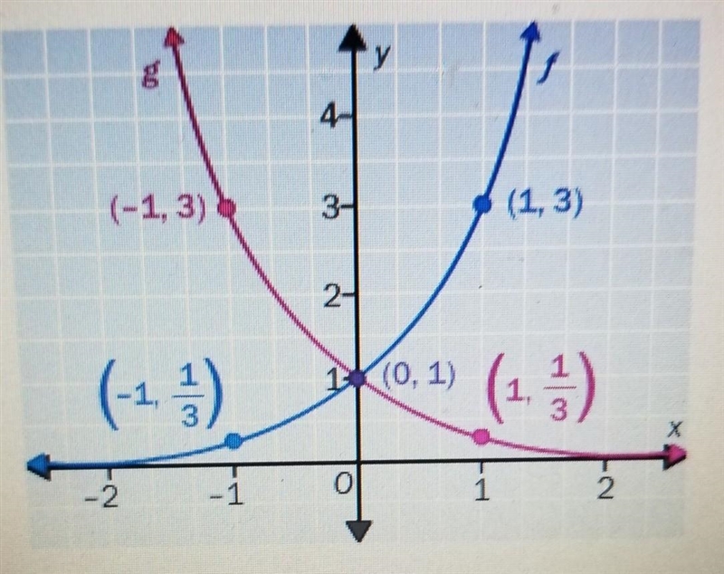 For the graph, which are possible functions of f and g? ​-example-1