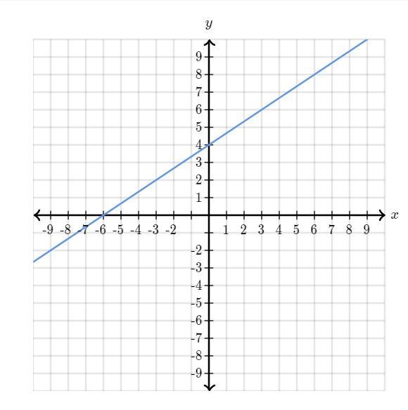 Find the equation of the line. Use exact numbers.-example-1