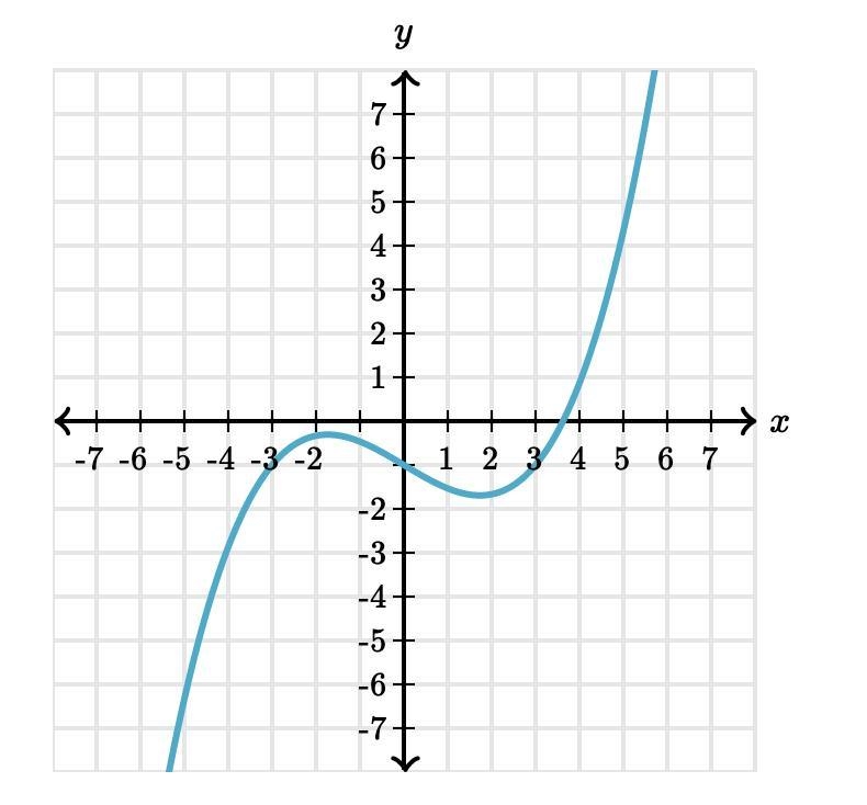 Does the graph represent a function?-example-1