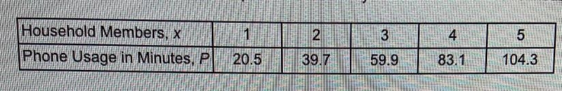 The table below shows the number of minutes a household phone is used daily based-example-1