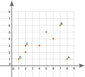 Which point on the scatter plot is an outlier? Point A Point B Point C Point D-example-1