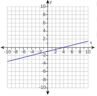 Find the rate of change of the linear function shown in the graph. Then find the initial-example-1