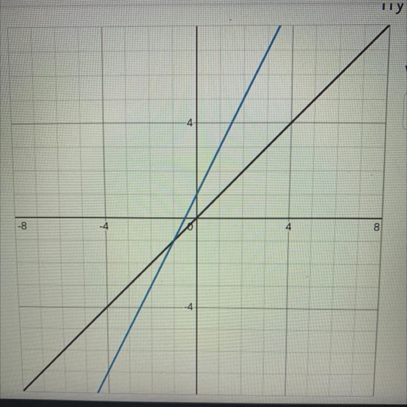 These two lines represent a system of equations. What is the solution to that system-example-1