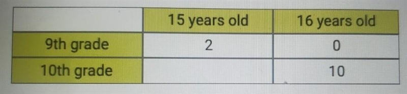 The ages and grades of some of the 19 girls on a club soccer team are shown in the-example-1