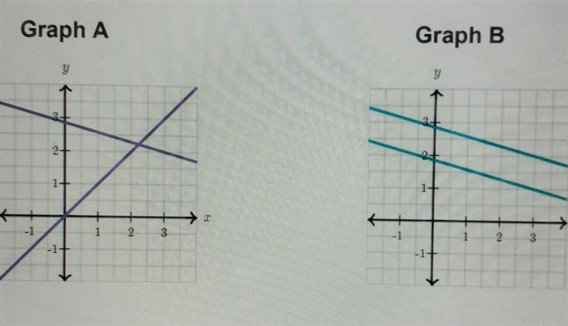 Help please!!! Which graph represents a system of equations with NO SOLUTION. Explain-example-1