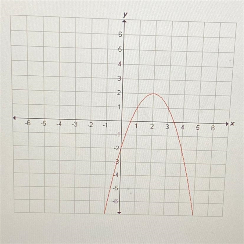 Identify the vertex of the function graphed below. A. (3,1) B. (0,-2) C. (1,1) D. (2,2)-example-1