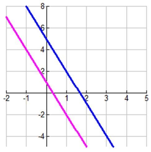 How many solutions does this system of equations have?-example-1