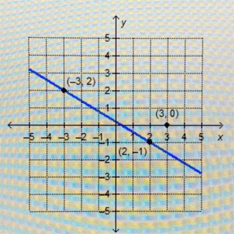 16-32) What is the equation of the line that is perpendicular to the given line and-example-1