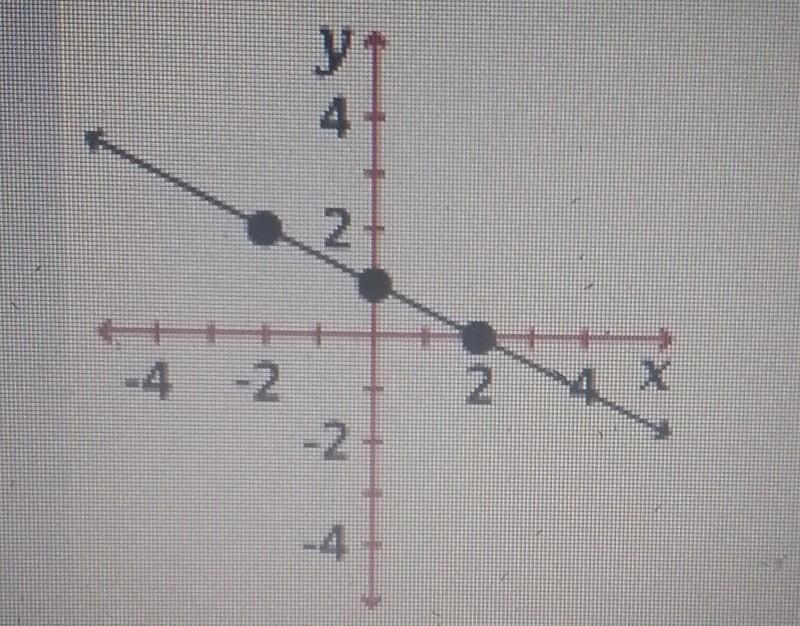 What is the slope of the graphed above? A. -2 B. -1 C. -1/2 D. 1/2 E. 2 ​-example-1