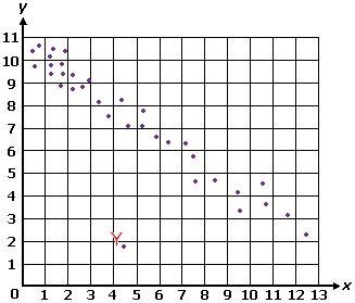 Which of the following best describes Y on the scatter plot below? A. positive association-example-1