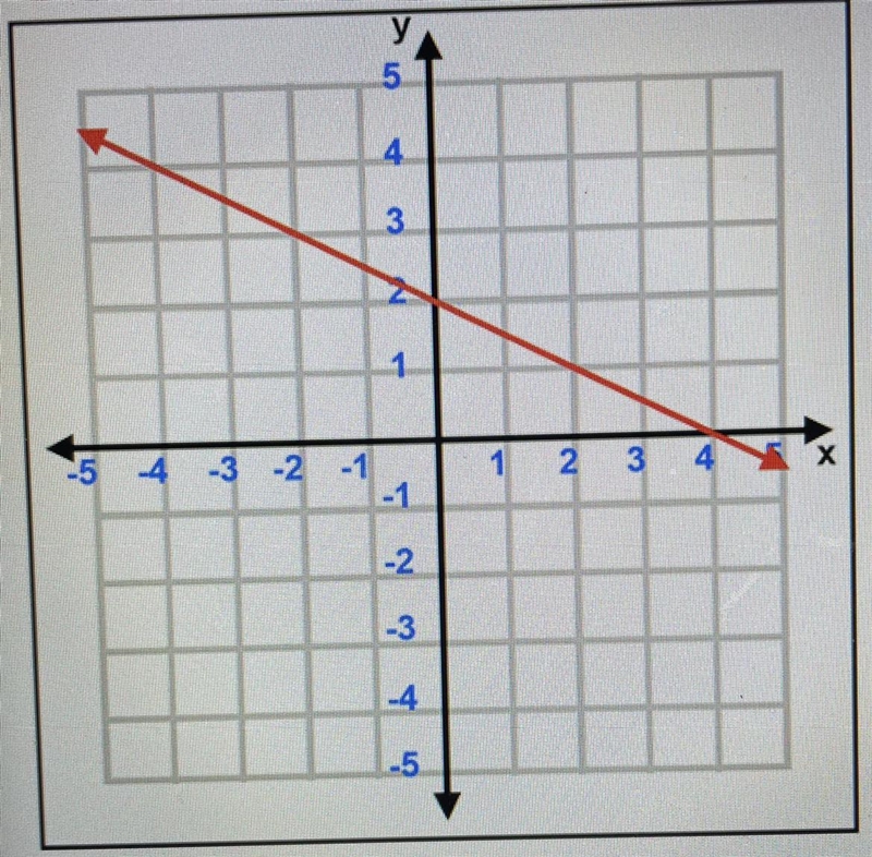 What is the slope of the following line?-example-1