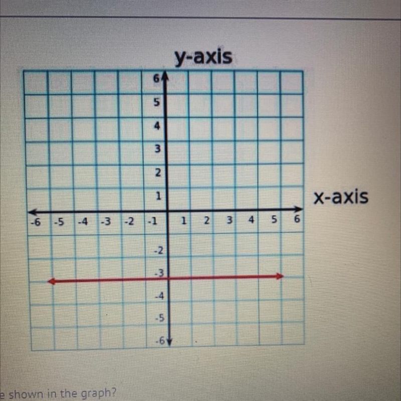 What is the slope of the line shown in the graph? A) 0 B) undefined C) -3 D)- -1/3-example-1