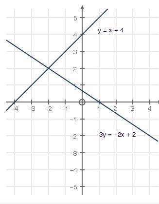 What is the solution to the system of equations? (−2, 2) (2, 2) (2, −2) (−2, −2)-example-1