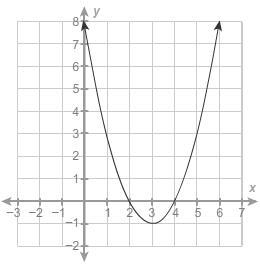 Which function is best represented by the graph? A. f(x)=x^2-6x-8 B. f(x)=x^2-6x+8 C-example-1