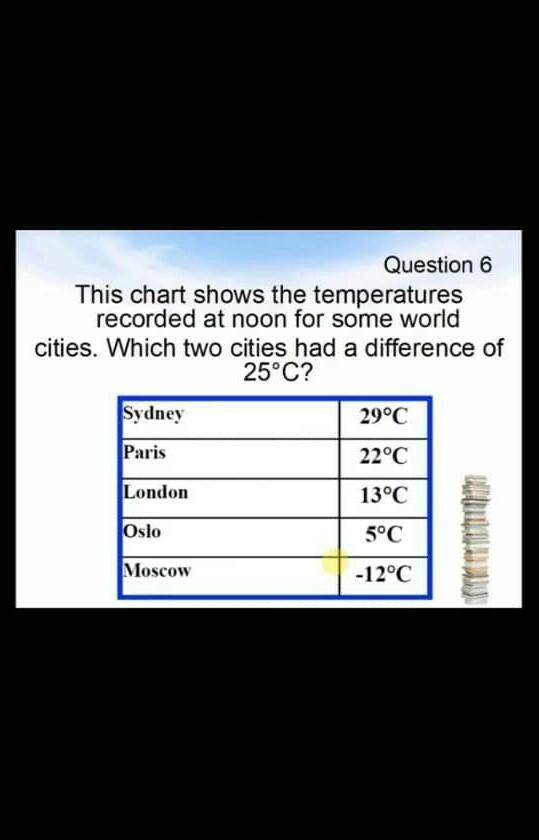 This chart shows the temperature recorded at noon for some world cities . Which two-example-1