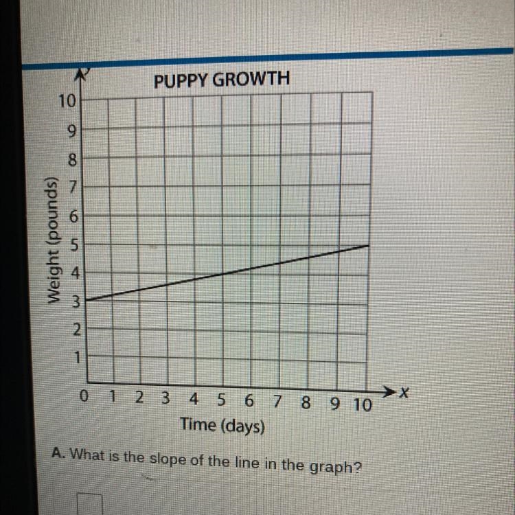 A . What is the slope in the line of the graph ?-example-1