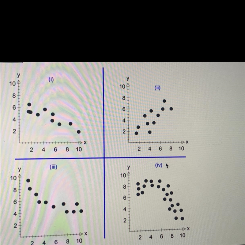 ASAP! Which of the following scatter plots has/have a non-linear line of best fit-example-1