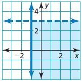 Write a system of linear inequalities represented by the graph. Inequality 1: Inequality-example-1