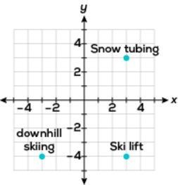 The map shows different events at a ski resort. Each unit of the coordinate plane-example-1