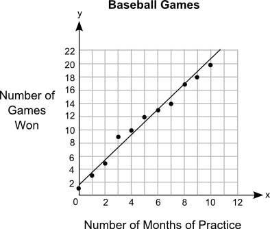 The graph shows the relationship between the number of months different students practiced-example-1