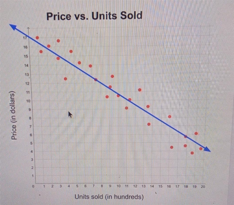 What is the Y- INTERCEPT for the line of best fit in the graph below?​-example-1