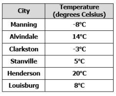 The table shows the average temperatures of different cities on a particular day. On-example-1