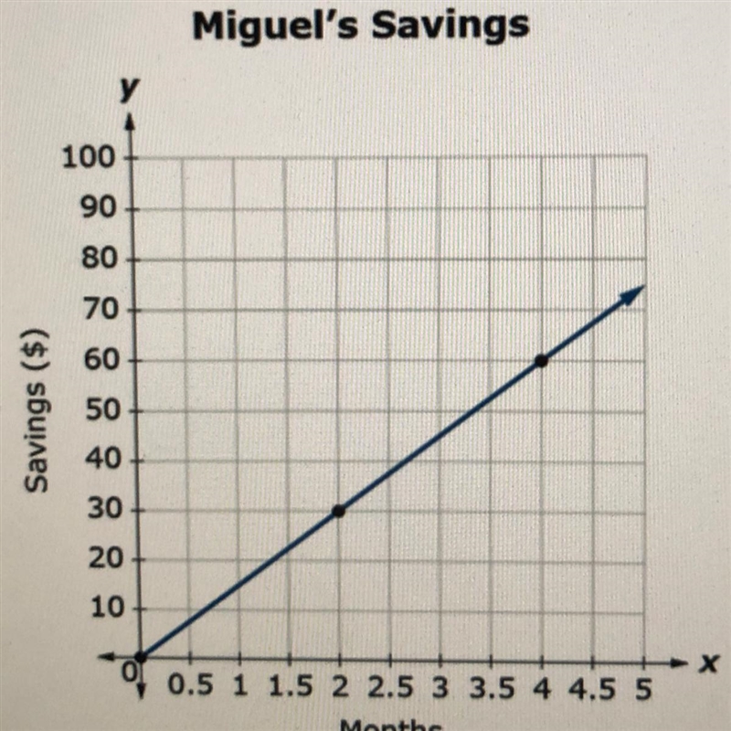 Using the graph above, find out how much money miguel saves per month (his unit rate-example-1