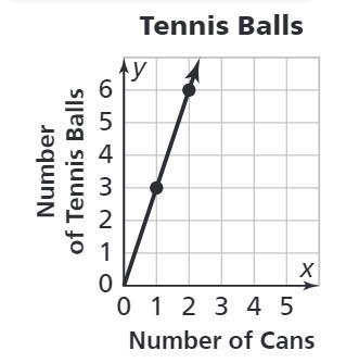 Write an equation that relates the number of tennis balls (y), with the number of-example-1