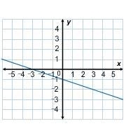 Please Help Quick ASAP Hurry Which of the following graphs shows a proportional relationship-example-1